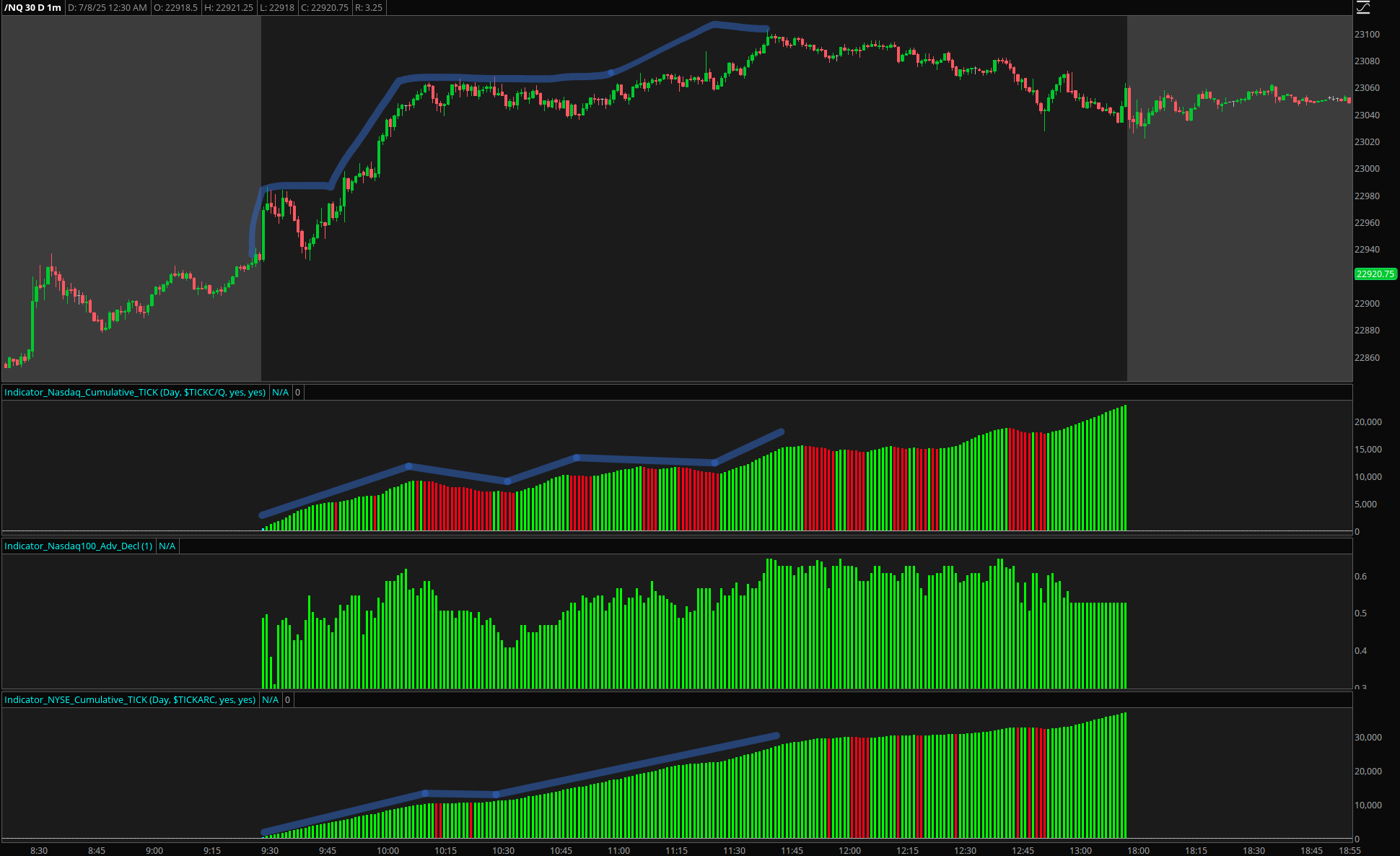 Cumulative TICK Trend Confirmation showing strongly positive readings throughout uptrend validating price advance