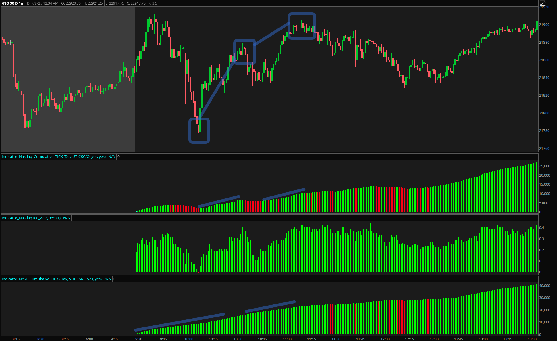 Cumulative TICK Dip Buying Opportunity showing supportive market breadth despite aggressive price correction