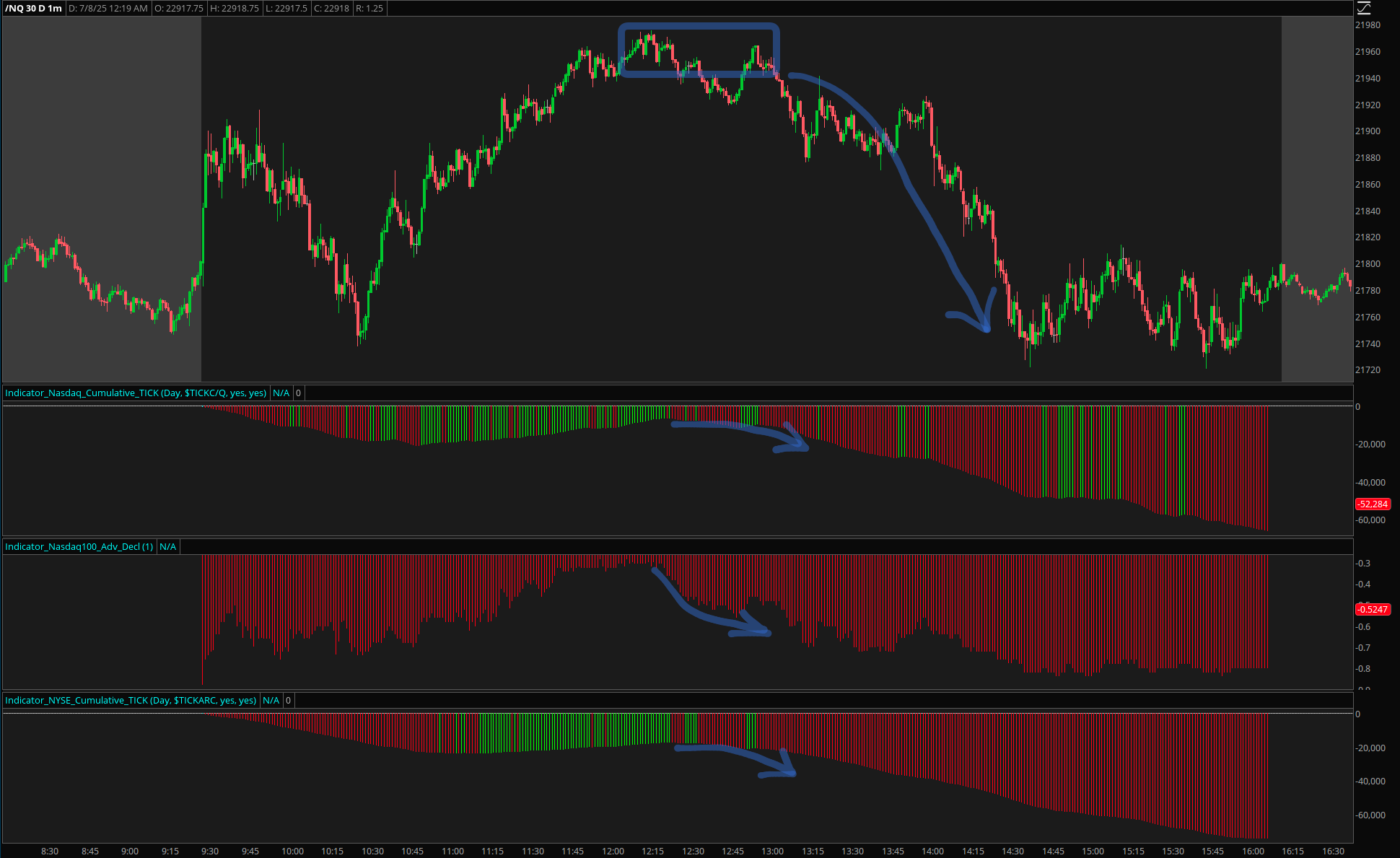 Cumulative TICK Reversal Detection showing all three indicators reversing down as intraday rally faded