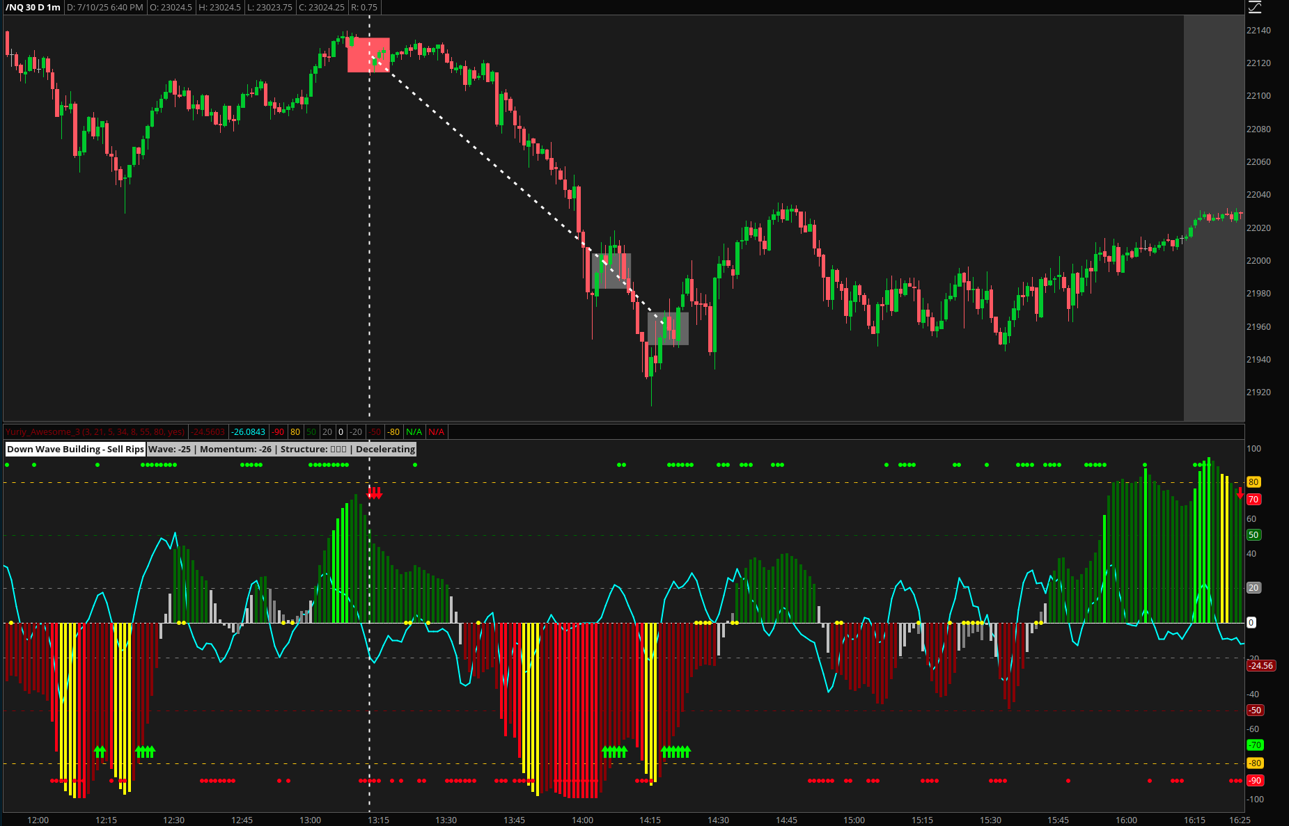 Triple AO Wave Rider showing short-selling opportunities during downtrend rallies with wave score bounces and structure confirmation